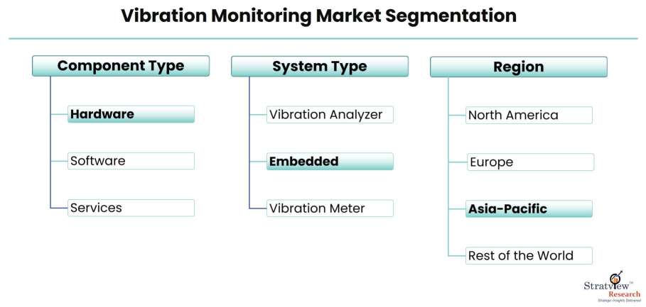 Vibration-Monitoring-Market-Segmentation